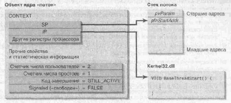 Кое-что о внутреннем устройстве потока