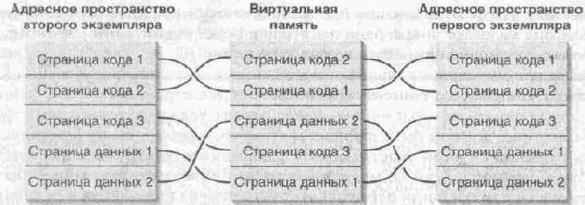 Статические данные не разделяются несколькими экземплярами EXE или DLL